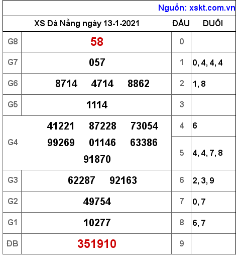 XSDNG ngày 13-1-2021