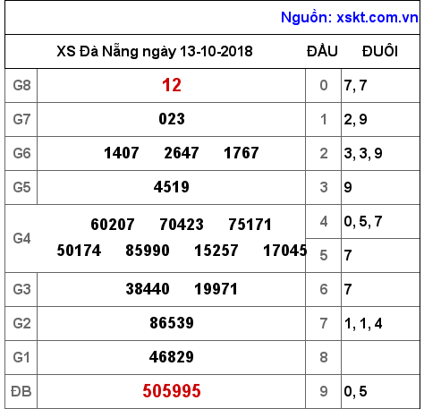 XSDNG ngày 13-10-2018