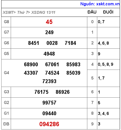 XSDNG ngày 13-11-2021