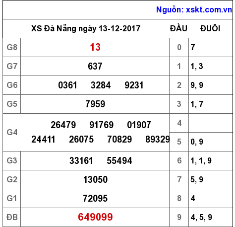 XSDNG ngày 13-12-2017