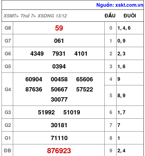 XSDNG ngày 13-12-2025