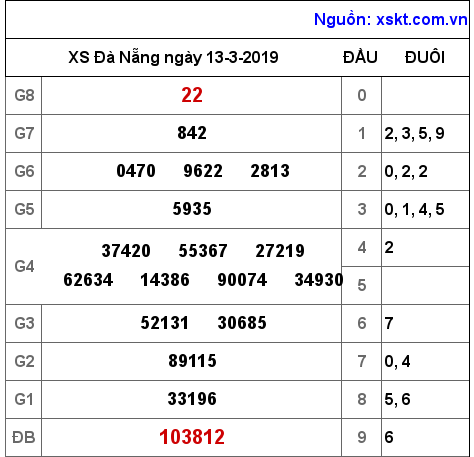 XSDNG ngày 13-3-2019