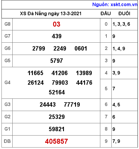 XSDNG ngày 13-3-2021