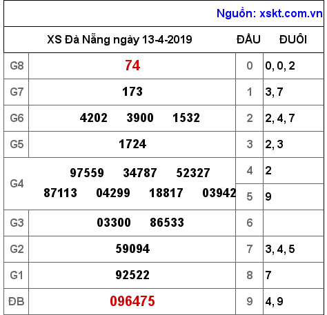 XSDNG ngày 13-4-2019