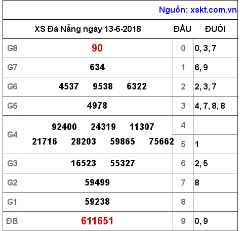 XSDNG ngày 13-6-2018