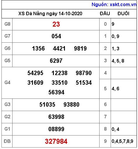 XSDNG ngày 14-10-2020