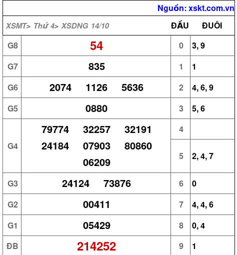Kết quả XSDNG ngày 14-10-2026