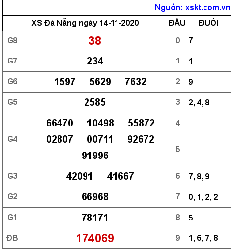 XSDNG ngày 14-11-2020