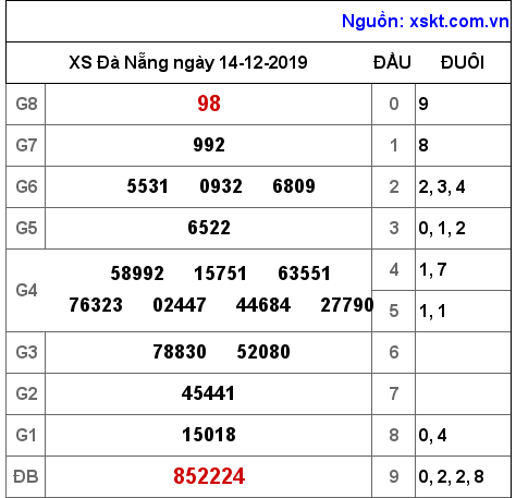 XSDNG ngày 14-12-2019