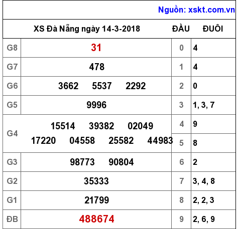 XSDNG ngày 14-3-2018