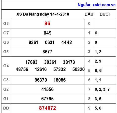 XSDNG ngày 14-4-2018