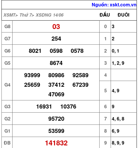 XSDNG ngày 14-6-2025 XSDNG ngày 14-6-2025