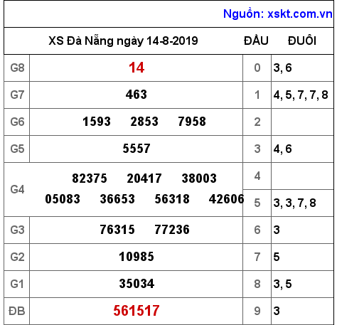 XSDNG ngày 14-8-2019