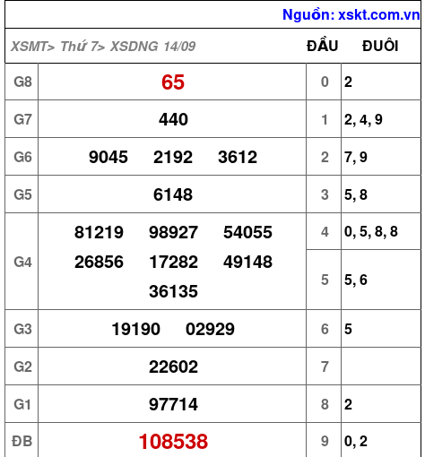 XSDNG ngày 14-9-2024