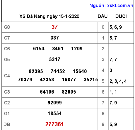 XSDNG ngày 15-1-2020