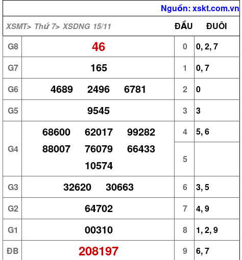 XSDNG ngày 15-11-2025