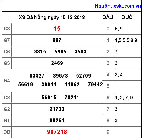 XSDNG ngày 15-12-2018