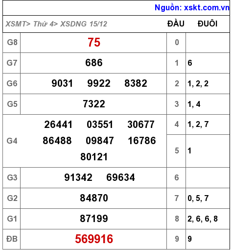 XSDNG ngày 15-12-2021