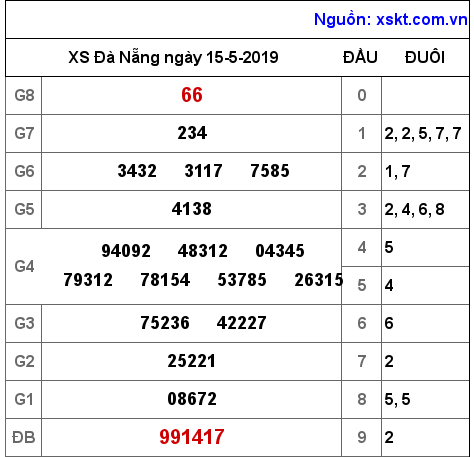 XSDNG ngày 15-5-2019