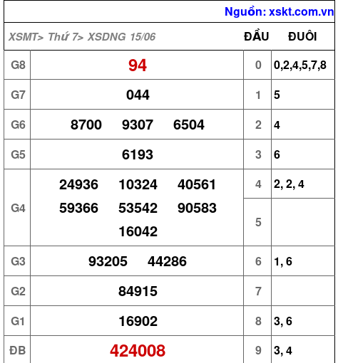 XSDNG ngày 15-6-2024