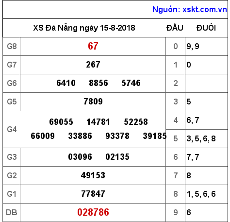 XSDNG ngày 15-8-2018