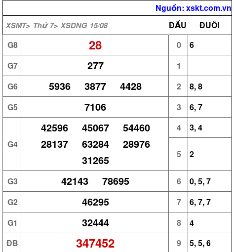 XSDNG ngày 15-8-2026 XSDNG ngày 15-8-2026