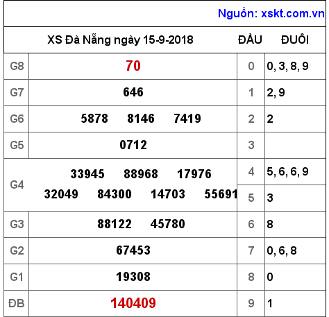 XSDNG ngày 15-9-2018