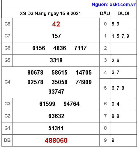 XSDNG ngày 15-9-2021