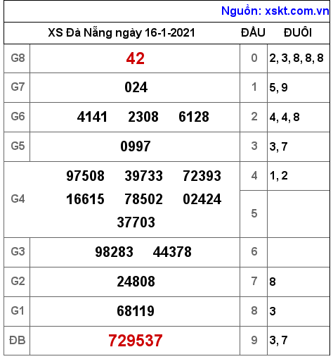 XSDNG ngày 16-1-2021