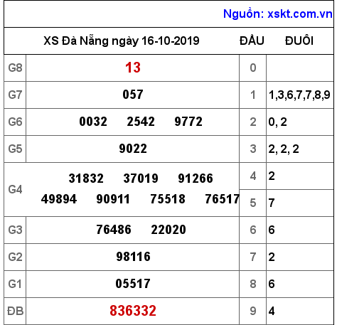 XSDNG ngày 16-10-2019