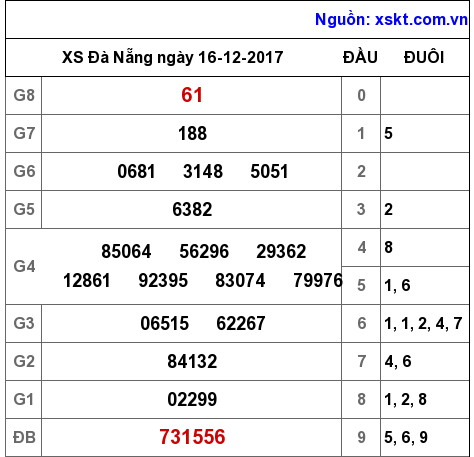 XSDNG ngày 16-12-2017