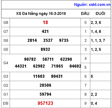 XSDNG ngày 16-3-2019