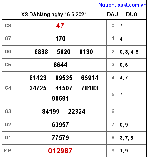 XSDNG ngày 16-6-2021