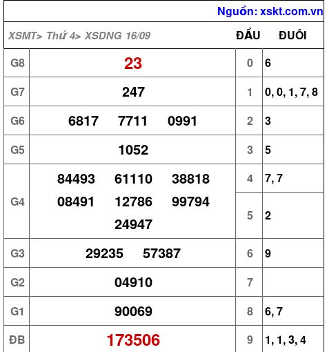 XSDNG ngày 16-9-2026 XSDNG ngày 16-9-2026