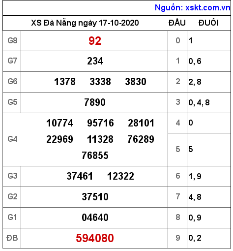 XSDNG ngày 17-10-2020