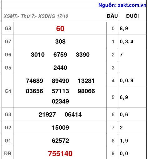 Kết quả XSDNG ngày 17-10-2026