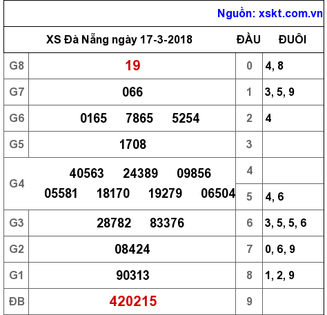 XSDNG ngày 17-3-2018