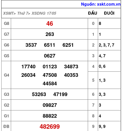 XSDNG ngày 17-5-2025 XSDNG ngày 17-5-2025