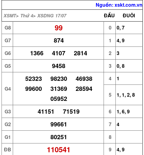 XSDNG ngày 17-7-2024