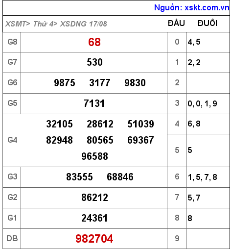 Kết quả XSDNG ngày 17-8-2022