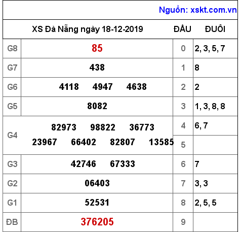 XSDNG ngày 18-12-2019