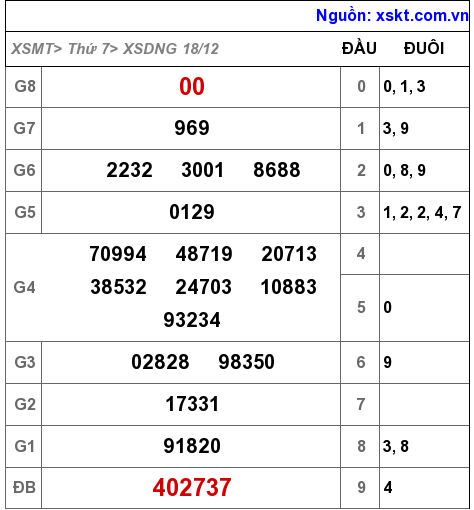 XSDNG ngày 18-12-2021