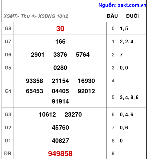 XSDNG ngày 18-12-2024