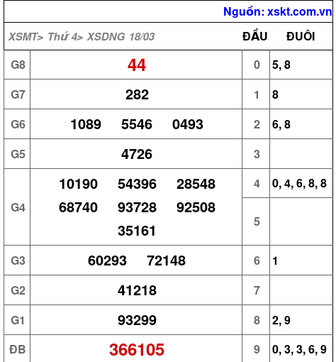 XSDNG ngày 18-3-2026