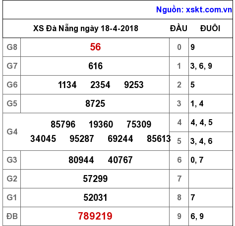 XSDNG ngày 18-4-2018