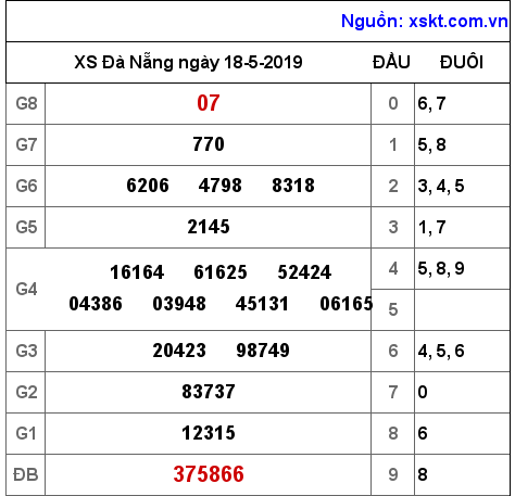 XSDNG ngày 18-5-2019