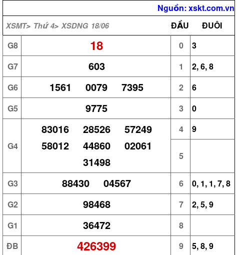 XSDNG ngày 18-6-2025 XSDNG ngày 18-6-2025