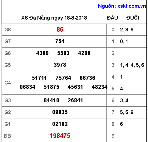 XSDNG ngày 18-8-2018