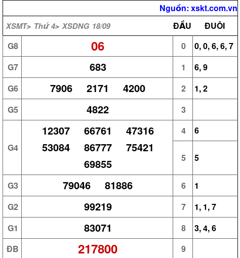 XSDNG ngày 18-9-2024