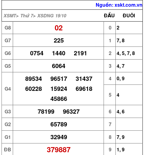 XSDNG ngày 19-10-2024